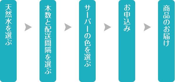 お申込みから商品のお届けまでの流れ