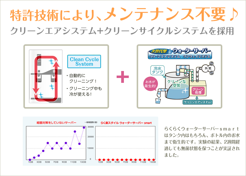 特許技術により、メンテナンス不要